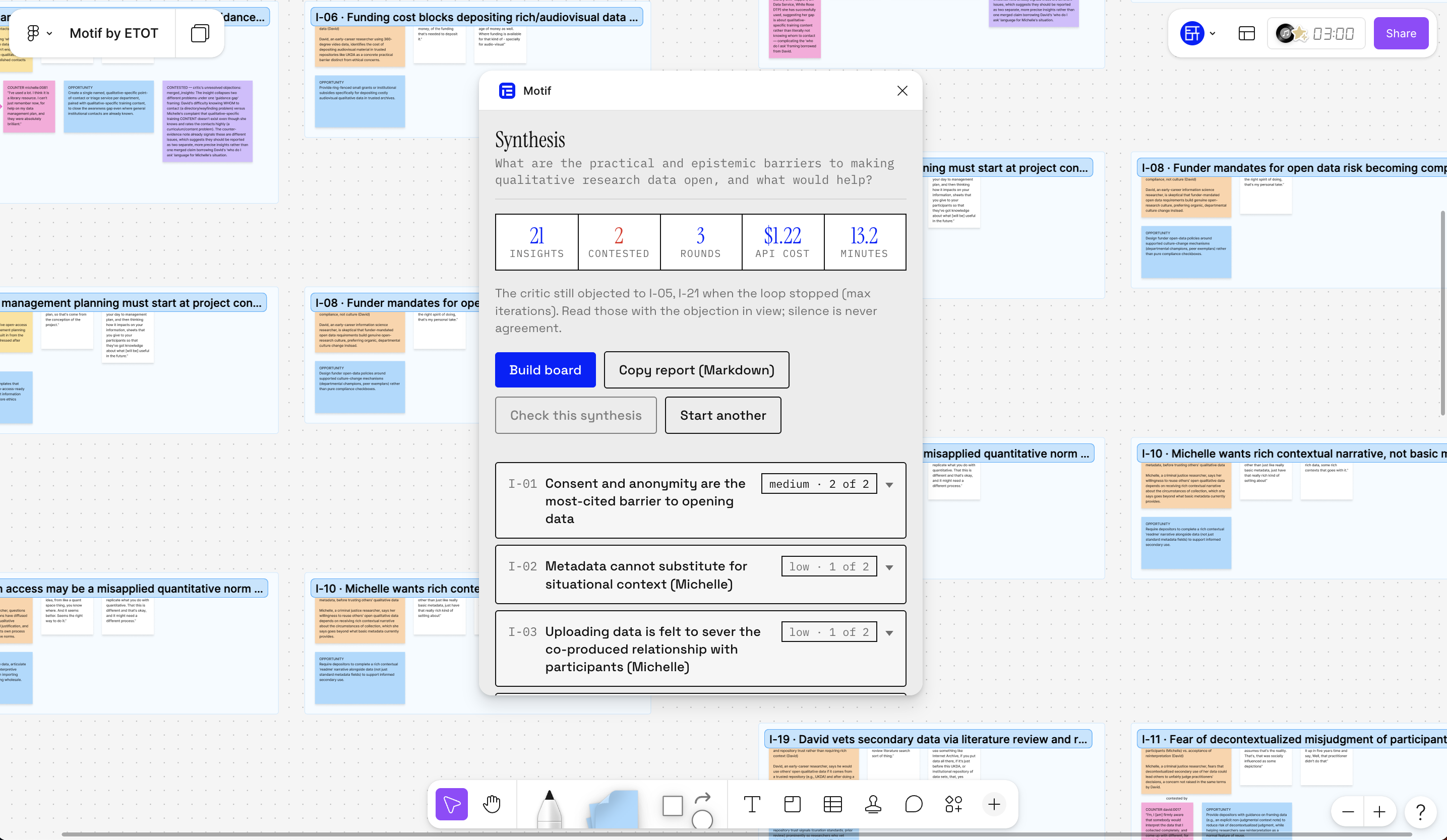 The Motif plugin's synthesis result screen open in FigJam, over a board of stickies: five tiles reading 21 insights, 2 contested, 3 rounds, $1.22 API cost, 13.2 minutes, with insight cards listed below.